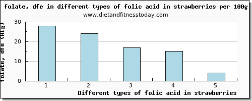 folic acid in strawberries folate, dfe per 100g